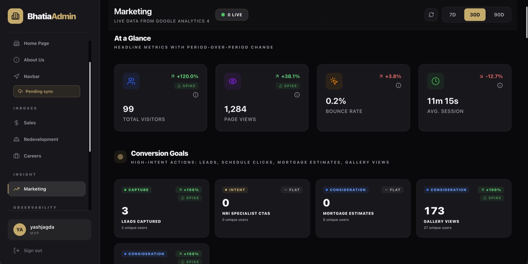 Bhatia Builders marketing dashboard — headline GA4 metrics and conversion goals