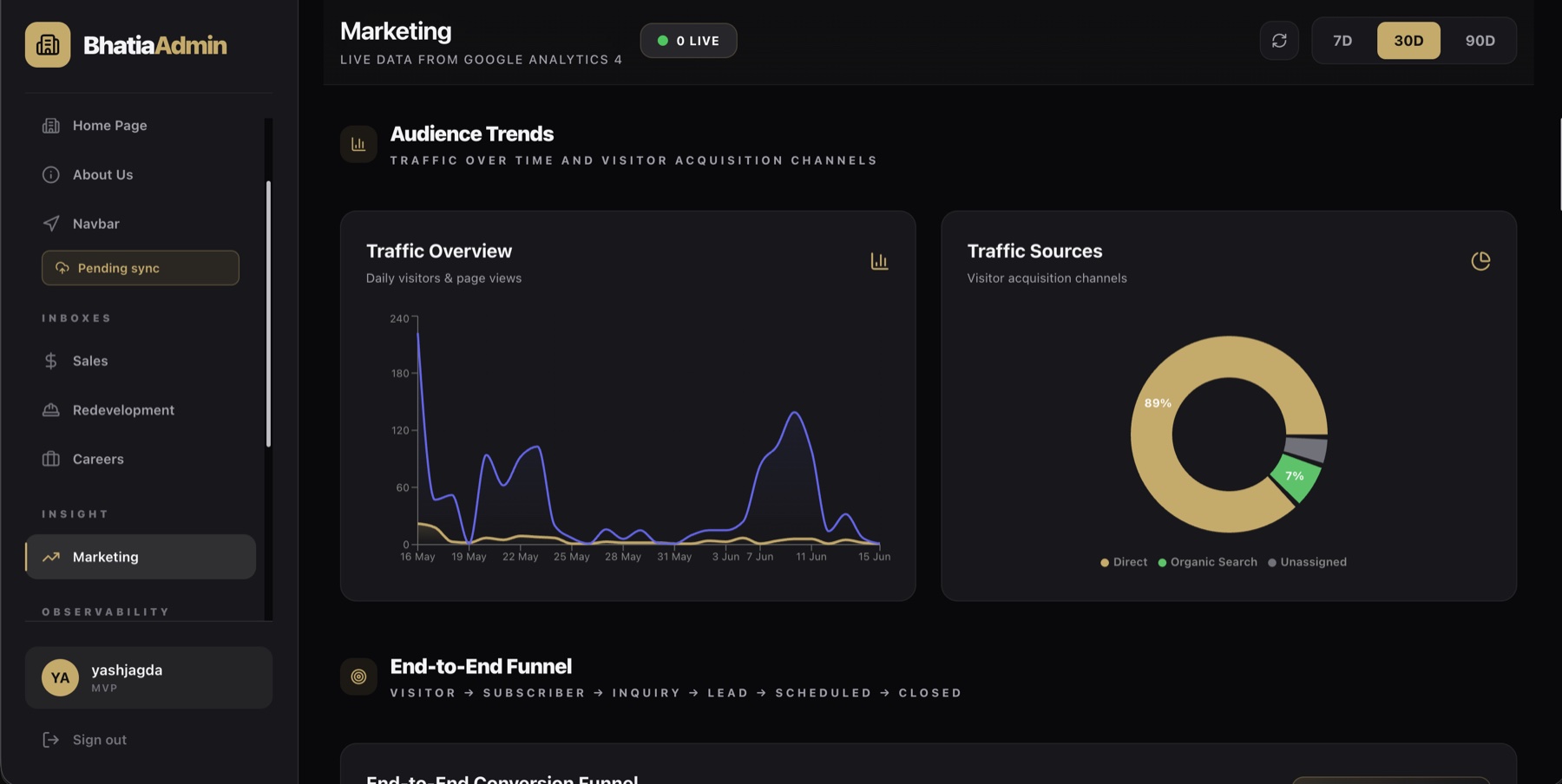 Bhatia Builders marketing dashboard — traffic over time, acquisition channels, and the visitor-to-closed funnel