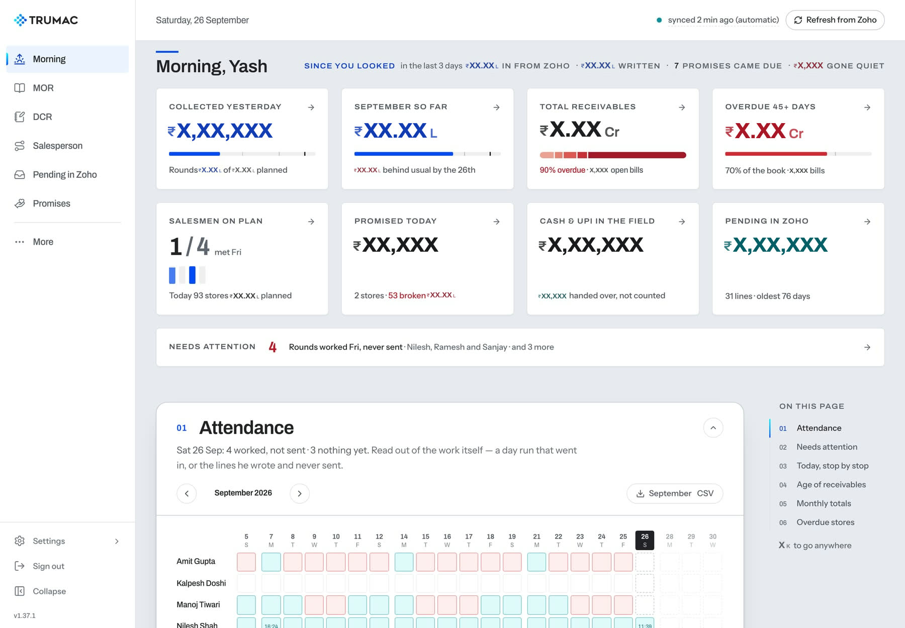 Trumac dashboard Morning screen: the day’s figures, salesmen on plan, attendance grid and a needs-attention list, amounts masked